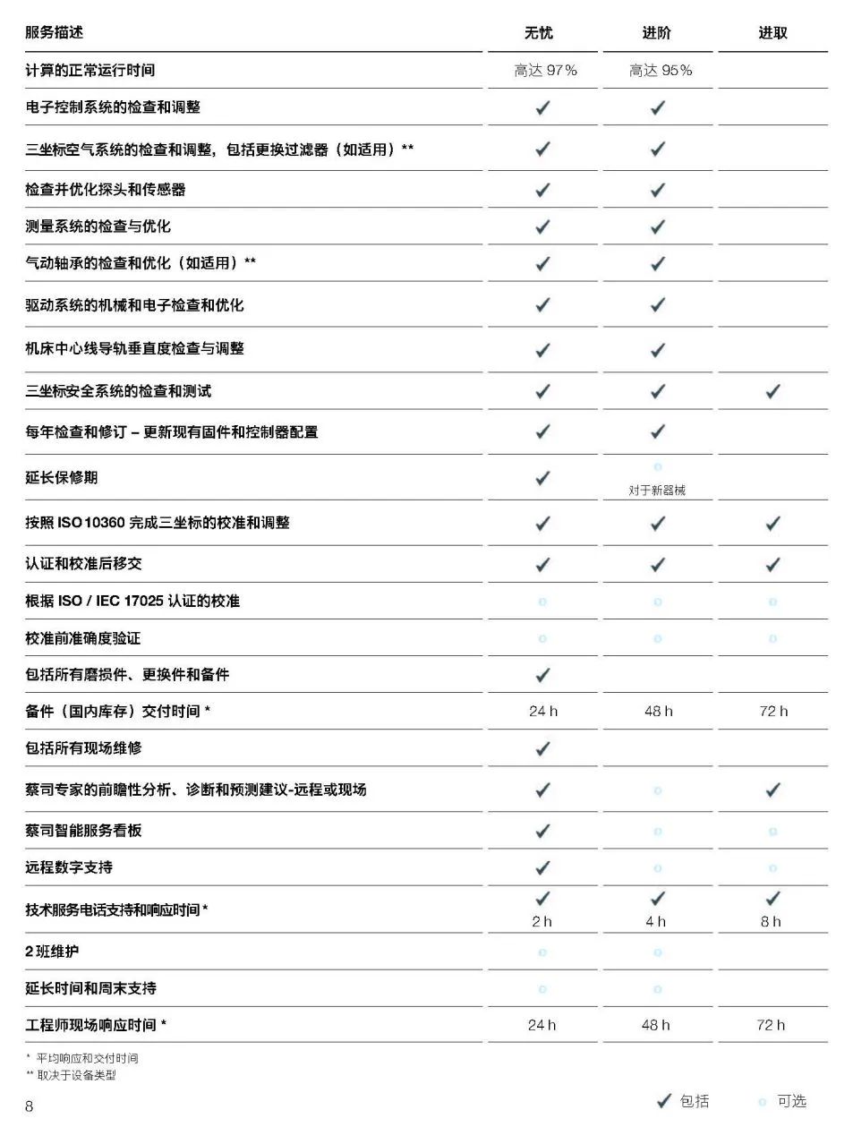 秦皇岛秦皇岛蔡司秦皇岛三坐标维保